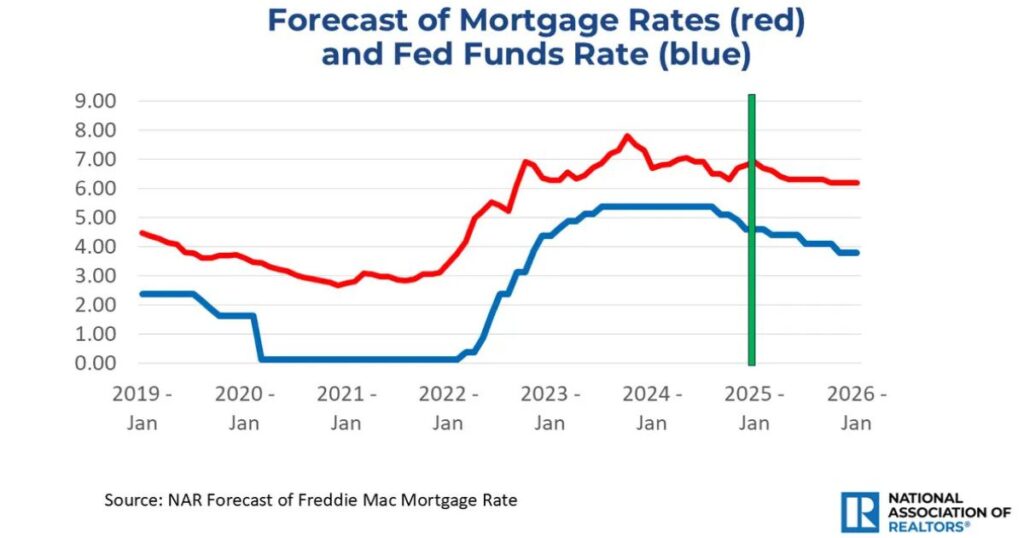 Mortgage Rates Texarkana Outlook