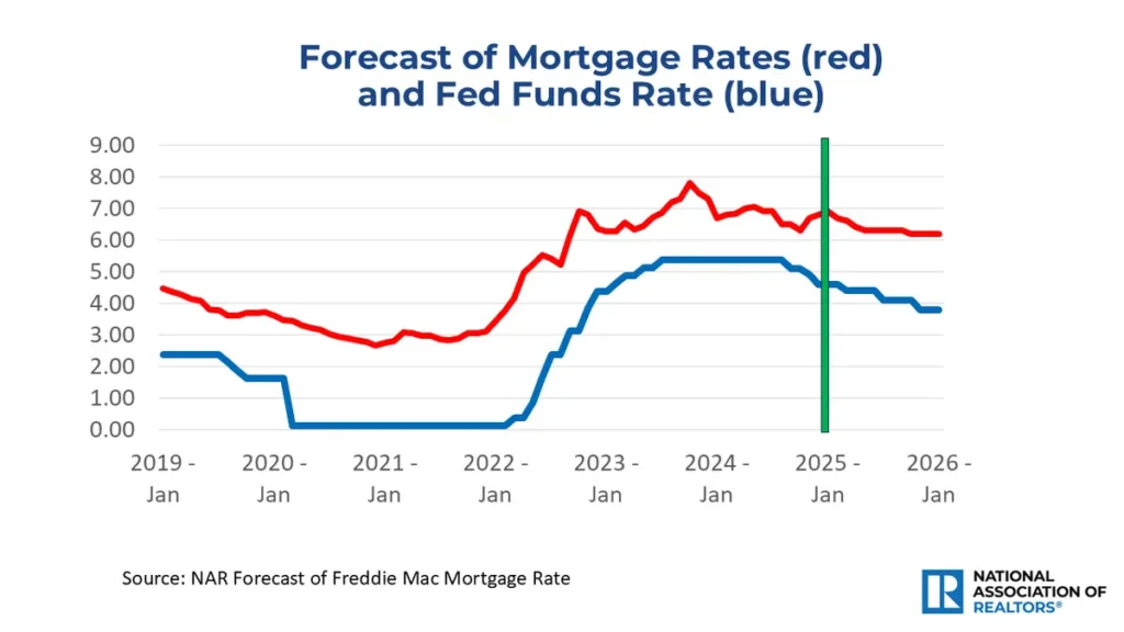 Mortgage Rates Texarkana Outlook